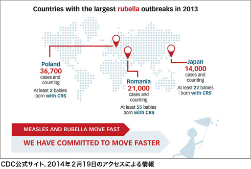 日本が2013年風疹流行国のワースト3に--米当局が選出