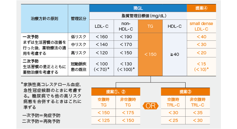 動脈硬化予防GL、次期改訂に向けた4提案｜循環器｜医療ニュース｜Medical Tribune